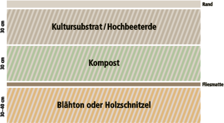 Hochbeet_befüllen_D