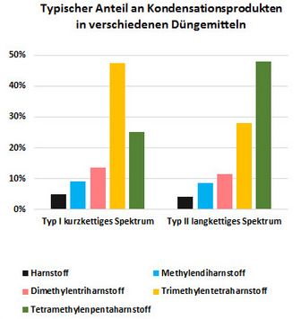 Diagramm zeigt verschiedene Kondensationsprodukte im Vergleich:
Harnstoff, Dimethylentriharnstoff, Tetramethylenpentaharnstoff, Methylenharnstoff, Trimethylentetraharnstoff