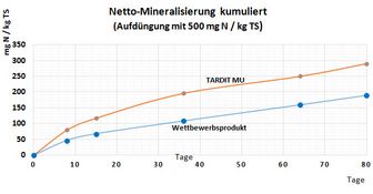 Diagramm zeigt die kumulierte Netto-Mineralisierung über einen Zeitraum von 80 Tagen von Tardit MU im Vergleich mit einem Wettbewerbsprodukt.