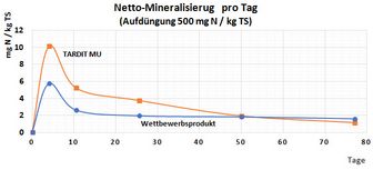 Diagramm zeigt die Netto-Mineralisierung pro Tag von Tardit MU im Vergleich mit einem Wettbewerbsprodukt.